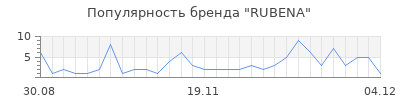 Популярность rubena