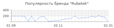 Популярность rubetek