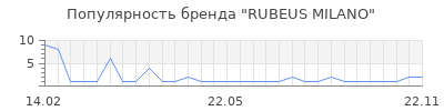 Популярность rubeus milano