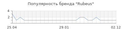 Популярность rubeus