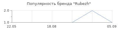 Популярность Rubezh
