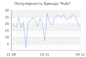 Популярность бренда rubi