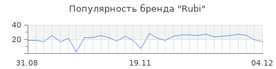 Популярность rubi