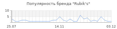 Популярность rubik s