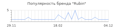 Популярность rubin