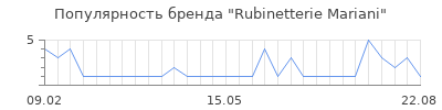 Популярность rubinetterie mariani