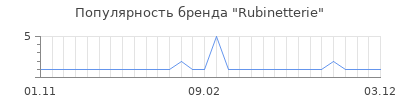 Популярность Rubinetterie