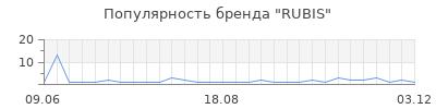 Популярность rubis