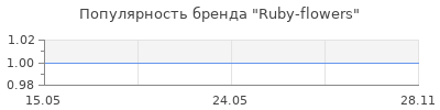 Популярность Ruby-flowers