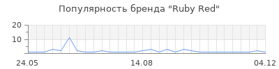 Популярность Ruby Red