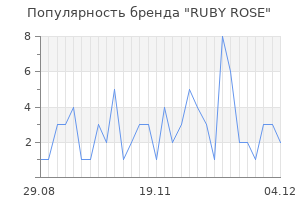 Популярность бренда ruby rose
