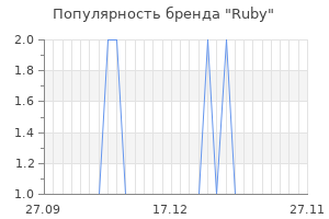 Популярность бренда ruby
