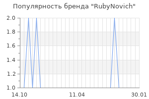 Популярность бренда rubynovich