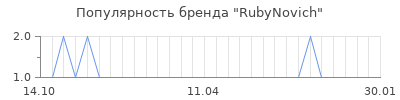 Популярность rubynovich