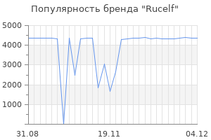 Популярность бренда rucelf