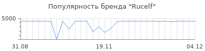 Популярность rucelf