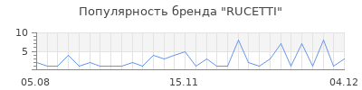 Популярность rucetti