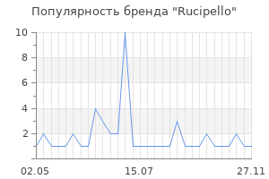 Популярность бренда Rucipello