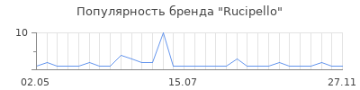 Популярность Rucipello
