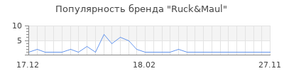 Популярность ruck maul