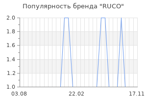 Популярность бренда ruco