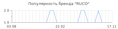 Популярность ruco