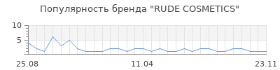 Популярность RUDE COSMETICS