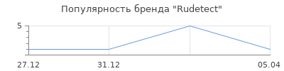 Популярность Rudetect