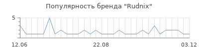 Популярность rudnix