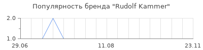 Популярность Rudolf Kammer