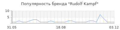 Популярность rudolf kampf