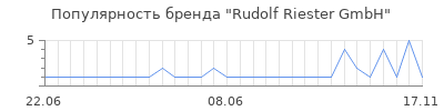 Популярность Rudolf Riester GmbH