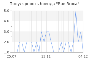 Популярность бренда rue broca