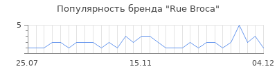 Популярность rue broca