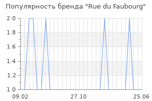 Популярность бренда rue du faubourg