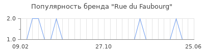 Популярность rue du faubourg