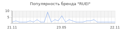 Популярность ruei