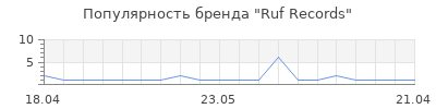 Популярность Ruf Records