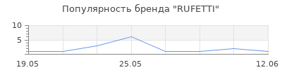 Популярность RUFETTI