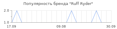 Популярность ruff ryder