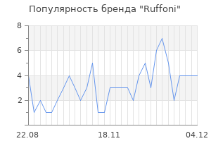 Популярность бренда ruffoni
