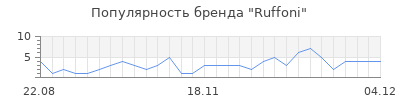 Популярность ruffoni