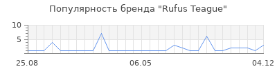 Популярность Rufus Teague