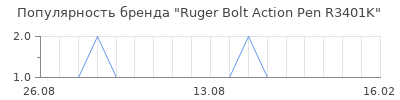 Популярность ruger bolt action pen r3401k