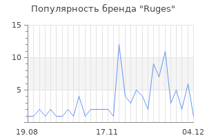 Популярность бренда ruges