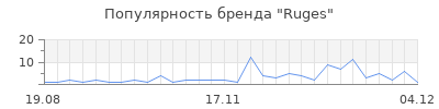 Популярность ruges