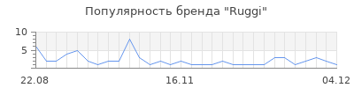 Популярность Ruggi
