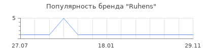 Популярность Ruhens
