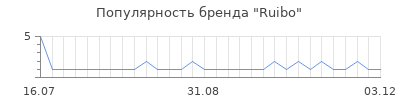 Популярность Ruibo