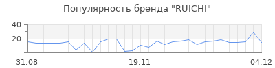 Популярность RUICHI